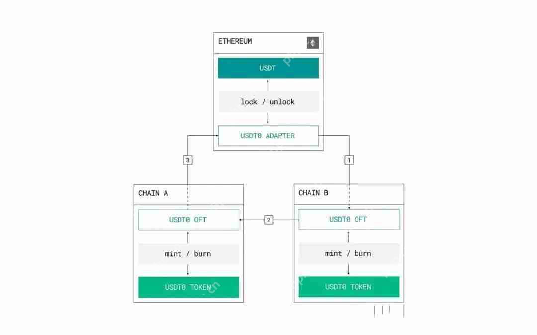 USDT0:泰达稳定币帝国扩张的新节点